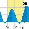 Tide chart for Fort Johnson, South Carolina on 2025/04/29