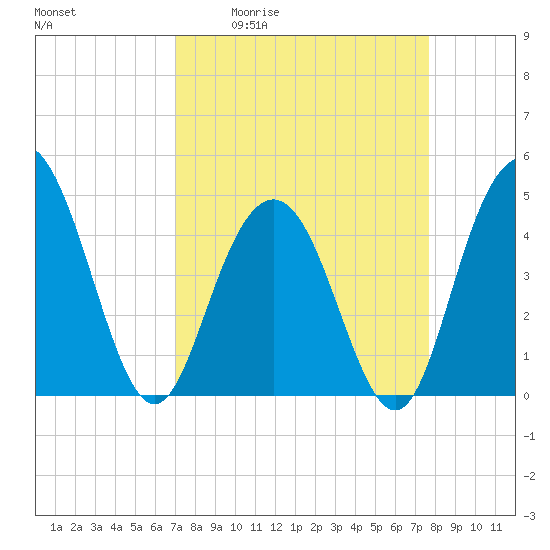 Tide chart for Fort Johnson on 2025/04/02