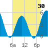 Tide chart for Fort Johnson, South Carolina on 2025/04/30