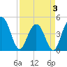 Tide chart for Fort Johnson, South Carolina on 2025/04/3