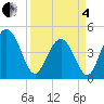 Tide chart for Fort Johnson, South Carolina on 2025/04/4