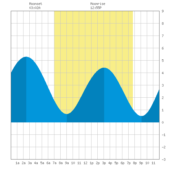 Tide chart for Fort Johnson on 2025/04/05