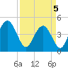 Tide chart for Fort Johnson, South Carolina on 2025/04/5