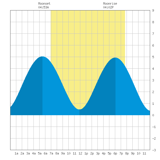 Tide chart for Fort Johnson on 2025/04/08