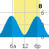 Tide chart for Fort Johnson, South Carolina on 2025/04/8