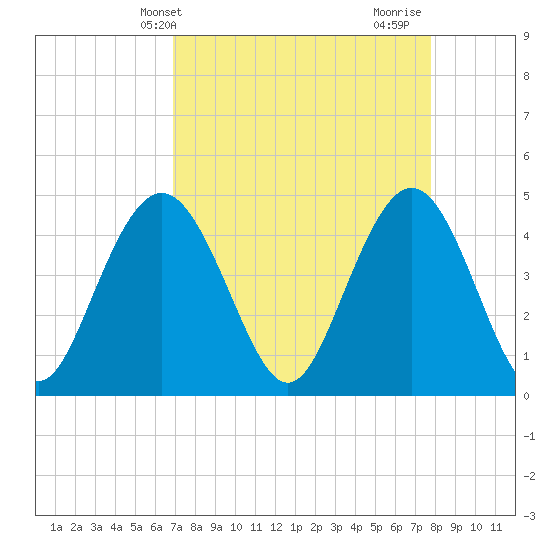 Tide chart for Fort Johnson on 2025/04/09