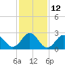 Tide chart for USCG Station, Fort Macon, North Carolina on 2023/01/12