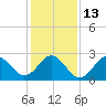 Tide chart for USCG Station, Fort Macon, North Carolina on 2023/01/13