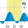 Tide chart for USCG Station, Fort Macon, North Carolina on 2023/02/21