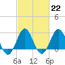 Tide chart for USCG Station, Fort Macon, North Carolina on 2023/02/22