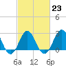 Tide chart for USCG Station, Fort Macon, North Carolina on 2023/02/23