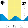 Tide chart for USCG Station, Fort Macon, North Carolina on 2023/02/27