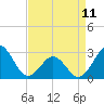Tide chart for USCG Station, Fort Macon, North Carolina on 2023/04/11
