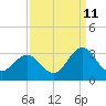 Tide chart for USCG Station, Fort Macon, North Carolina on 2023/09/11
