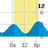 Tide chart for USCG Station, Fort Macon, North Carolina on 2023/09/12