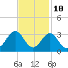 Tide chart for USCG Station, Fort Macon, North Carolina on 2023/11/10