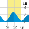 Tide chart for USCG Station, Fort Macon, North Carolina on 2023/11/18