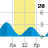 Tide chart for USCG Station, Fort Macon, North Carolina on 2024/01/20