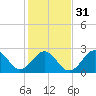 Tide chart for USCG Station, Fort Macon, North Carolina on 2024/01/31