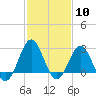 Tide chart for USCG Station, Fort Macon, North Carolina on 2024/02/10