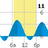 Tide chart for USCG Station, Fort Macon, North Carolina on 2024/02/11