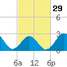 Tide chart for USCG Station, Fort Macon, North Carolina on 2024/02/29