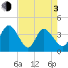 Tide chart for Fort Matanzas, Florida on 2021/05/3