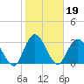Tide chart for Fort Matanzas, Florida on 2022/01/19