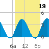 Tide chart for Fort Matanzas, Florida on 2022/03/19