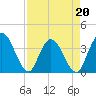 Tide chart for Fort Matanzas, Florida on 2022/04/20