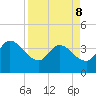 Tide chart for Fort Matanzas, Florida on 2022/04/8