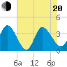 Tide chart for Fort Matanzas, Florida on 2022/06/20