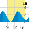 Tide chart for Fort Matanzas, Florida on 2022/07/19