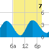 Tide chart for Fort Matanzas, Florida on 2022/07/7