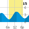 Tide chart for Fort Matanzas, Florida on 2022/10/15
