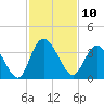 Tide chart for Fort Matanzas, Florida on 2022/11/10