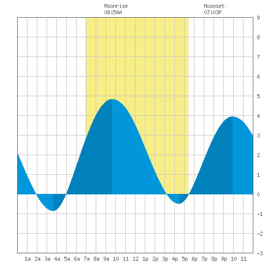 Tide Chart for 2022/11/25