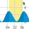 Tide chart for Fort Matanzas, Florida on 2022/11/5