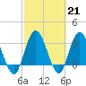 Tide chart for Fort Matanzas, Florida on 2023/02/21