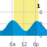 Tide chart for Fort Matanzas, ICWW, Florida on 2023/04/1