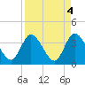 Tide chart for Fort Matanzas, ICWW, Florida on 2023/04/4