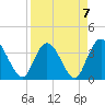 Tide chart for Fort Matanzas, ICWW, Florida on 2023/04/7