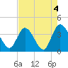 Tide chart for Fort Matanzas, Florida on 2023/05/4