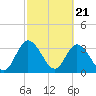 Tide chart for Fort Matanzas, Florida on 2024/02/21