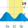 Tide chart for Fort Matanzas, Florida on 2024/03/19