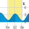 Tide chart for Fort Matanzas, Florida on 2024/03/1