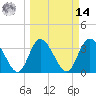 Tide chart for Fort Matanzas, Florida on 2025/03/14