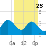 Tide chart for Fort Matanzas, Florida on 2025/03/23