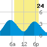 Tide chart for Fort Matanzas, Florida on 2025/03/24