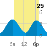 Tide chart for Fort Matanzas, Florida on 2025/03/25